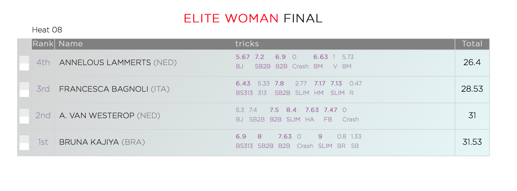 WKL Score Final Woman